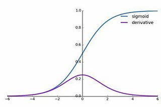 Vanishing Gradients: Causes and Prevention Measures