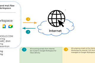 Overview of mail flow best practices for Google Workspace — Part 1