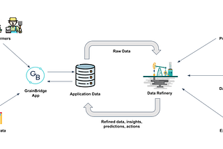 Lessons from building an agricultural data refinery