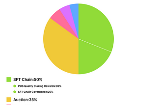 A New Paradigm in Economic Innovation? SFT Protocol Introduces an Auction and Buyback Mechanism