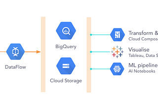 Infrastructure diagram of a data pipeline built with Kafka and GCP data servcies