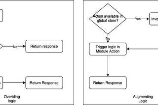 Extending a Component Library using Vuex