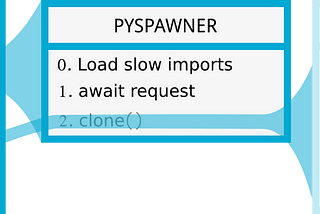 Sandboxing data crunches, Chapter 2: clone processes