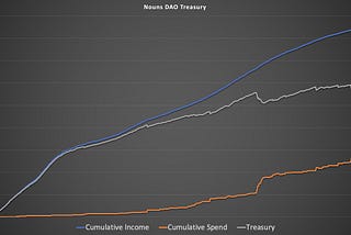 A stroll through the history of the Nouns DAO Treasury