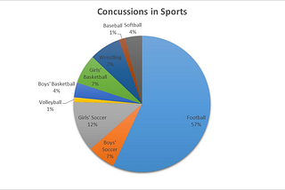 The Concussion Issue in American Football