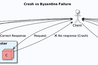 Byzantine Failures in Distributed Systems