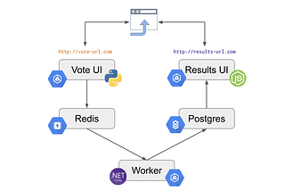 Automating DevOps Workflows with GitLab and Terraform