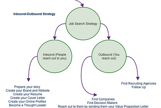 How to Find a Job in Today’s Market? A 15 Step Framework