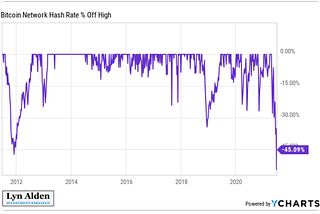 Does hash rate follow price or does price follow hash?