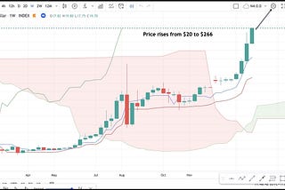 100% accuracy on predicting bull market using Ichimoku