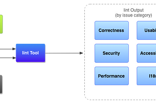 Why do you need Lint in Android