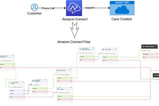 Integrate Amazon Connect with Appian Case Management Studio