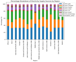 USING GENERATIVE AI TO FORECAST ELECTRICITY DEMAND AND SUPPLY GAPS: SUB-SAHARAN AFRICA VS.