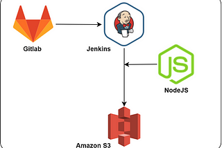 Angular App deployment using Jenkins to AWS S3 Website Hosting