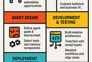 Developing Agentic Systems