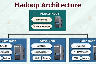 Hadoop uses the concept of parallelism to upload the split data while fulfilling
Velocity problem.