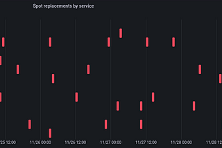 Cutting Cloud Costs with AWS Fargate Spot