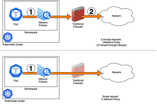 A Pattern: Network Perimeter Security Delegation to Kubernetes