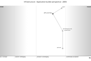 Map evolution not maturity