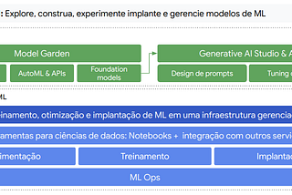 Desenvolvendo soluções com IA Generativa na Google Cloud