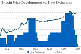 Half Of The Remaining Non-Minted Bitcoin Supply Is ‘Spoken For…’
