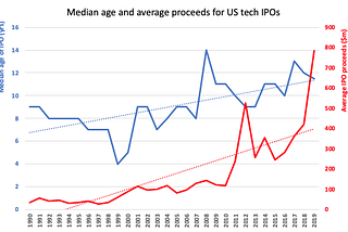 Staying Private: The dynamics of public vs private capital in a changing world