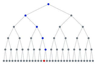 Gráfico representando transmissão exponencial. No topo temos 1 ponto, representando uma pessoa. Abaixo dele temos mais 2 pontos, com 2 linhas conectando o ponto acima a cada um destes. Abaixo destes 2 pontos temos 4 pontos, com linhas de conexão similares. E assim continua com 8 pontos, 16 pontos e, finalmente, 32 pontos. Em cada nível um dos pontos é colorido com a cor azul (os demais são cinzas) formando um caminho até chegar em um único ponto vermelho na linha inferior.