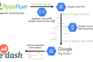 Save AppsFlyer Marketing Data To BigQuery By AppsFlyer Push API 2.0 (Dataflow , Pub/Sub)