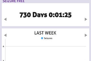 A screenshot of my seizure-tracking app showing 730 days, 1 minute seizure-free.