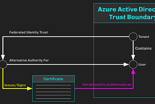 Passwordless Persistence and Privilege Escalation in Azure