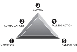 3 Acts or 5 Acts? That Is The Question