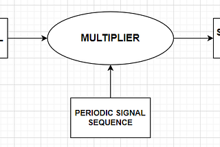 Sampling of Signal