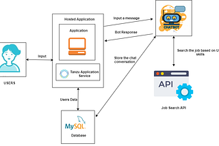 Proposed architecture of the skill job recommender web application with a the application hosted on vmware tanzu, ,data of the application in mysql db, a gui, chatbot, and a rest api