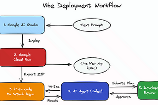 Vibe Deployment with AI Studio, Cloud Run, and Jules
