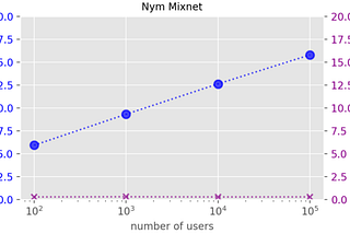Эмпирический анализ конфиденциальности, масштабируемости и задержки в микснете Nym