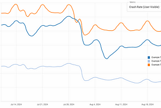 High User Impact Crash Rate Reduction In Field