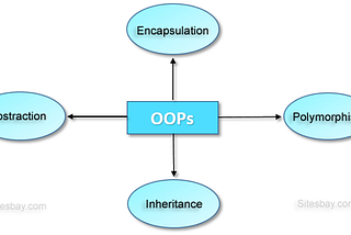 The Four Pillars Of OOP