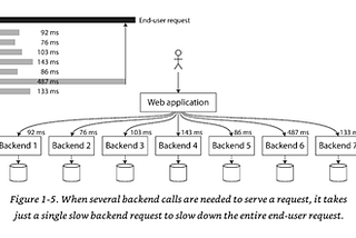 Book summary: ‘Designing data-intensive applications’ by Martin Kleppmann. (Part 1)