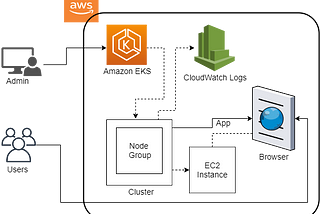 Deploy of Application in Nodes for Amazon Elastic Kubernetes Service