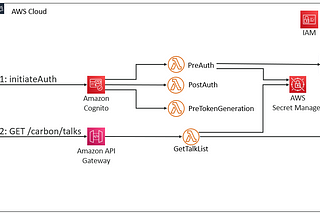 AWS Lambda : Optimiser les lambdas Java — Partie 1