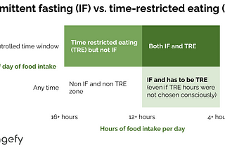 UCSF study on intermitting fasting: what does it really tell us?