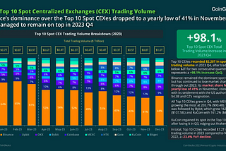 CoinGecko Crypto Report: Binance’s Falling