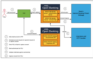 Open Banking Part 2 : Four key web portals