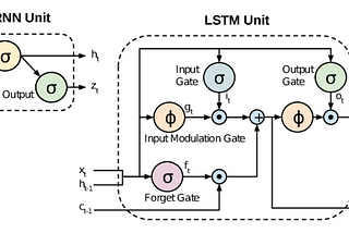 The Unseen Depths of RNN & LSTM: The Power of Deep Learning in NLP