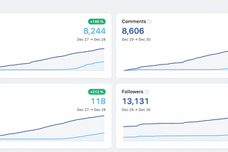 What I learned from studying one year of my LinkedIn posts