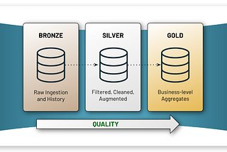 Data Quality in the Lakehouse