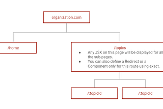 React Js Nested routing — Corporate standard — Best way to implement react routing