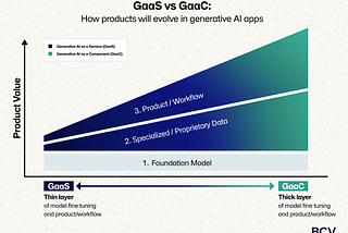 Delivering value with Generative AI applications: How products will evolve