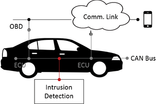 Voltage IDS Low-Level Communication Characteristics for Automotive Intrusion Detection System.