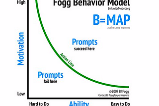 When attempting to change behaviour: Motivation is temporary. Ability is permanent.